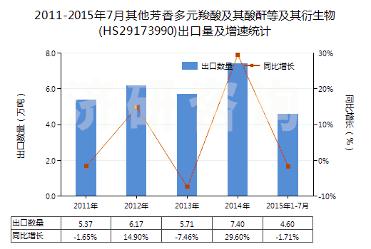 2011-2015年7月其他芳香多元羧酸及其酸酐等及其衍生物(HS29173990)出口量及增速統(tǒng)計(jì)